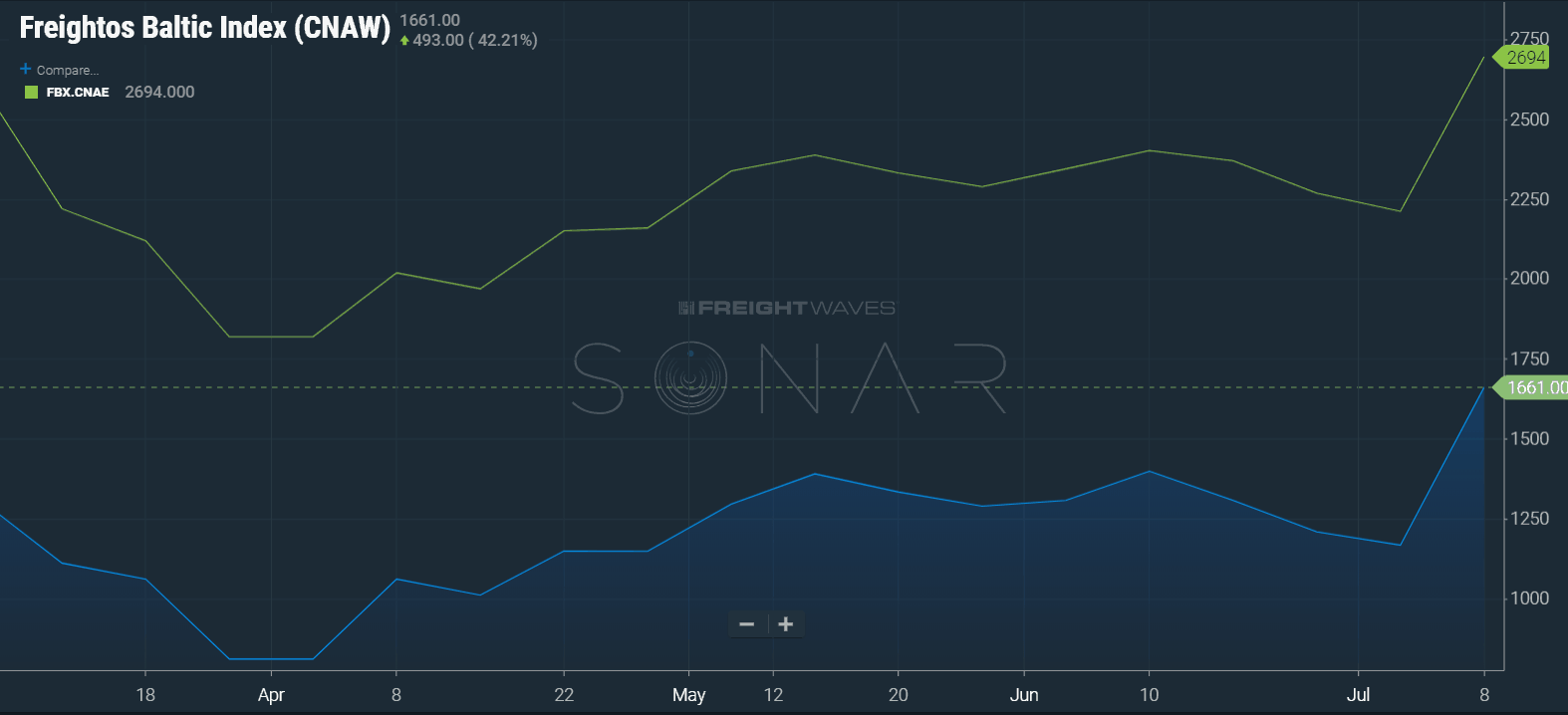  (Image: SONAR showing container spot rates increasing significantly this past week coming from China to the North American West and East Coasts on the Freightos Baltic Exchange Indices) 